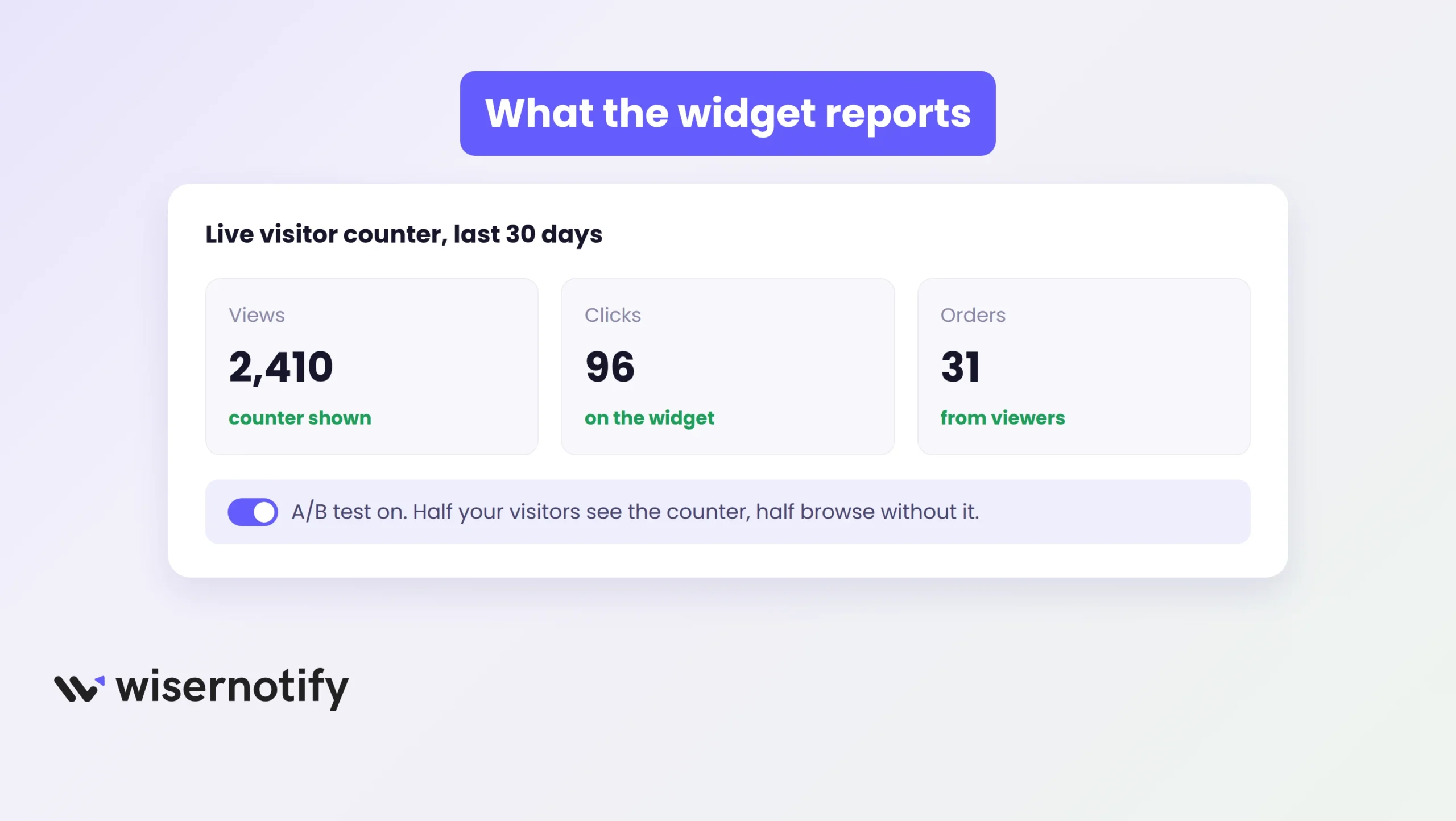 Live visitor counter report with views, clicks, orders, and an A/B test toggle