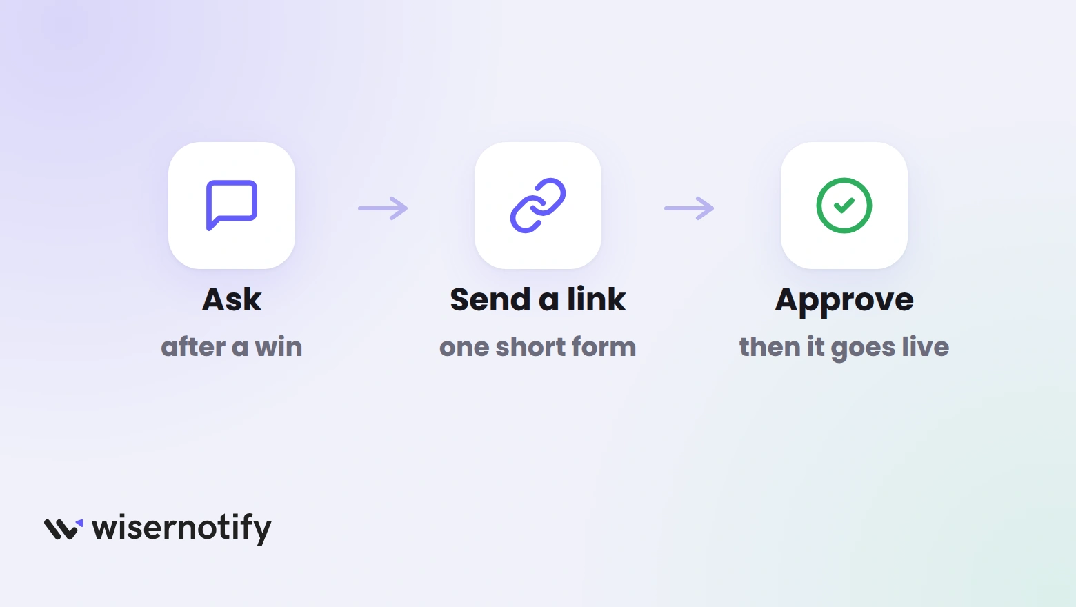 Three steps to get a testimonial: ask after a win, send a link to one short form, then approve it so it goes live