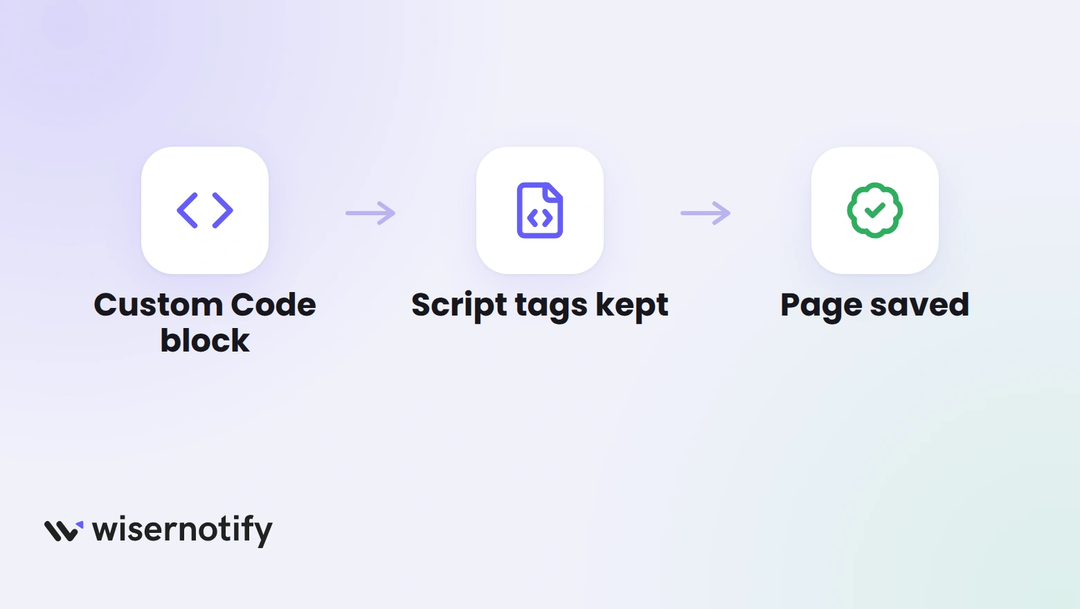 Three checks when a Kajabi testimonial widget is missing: a Custom Code block, script tags kept, and the page saved