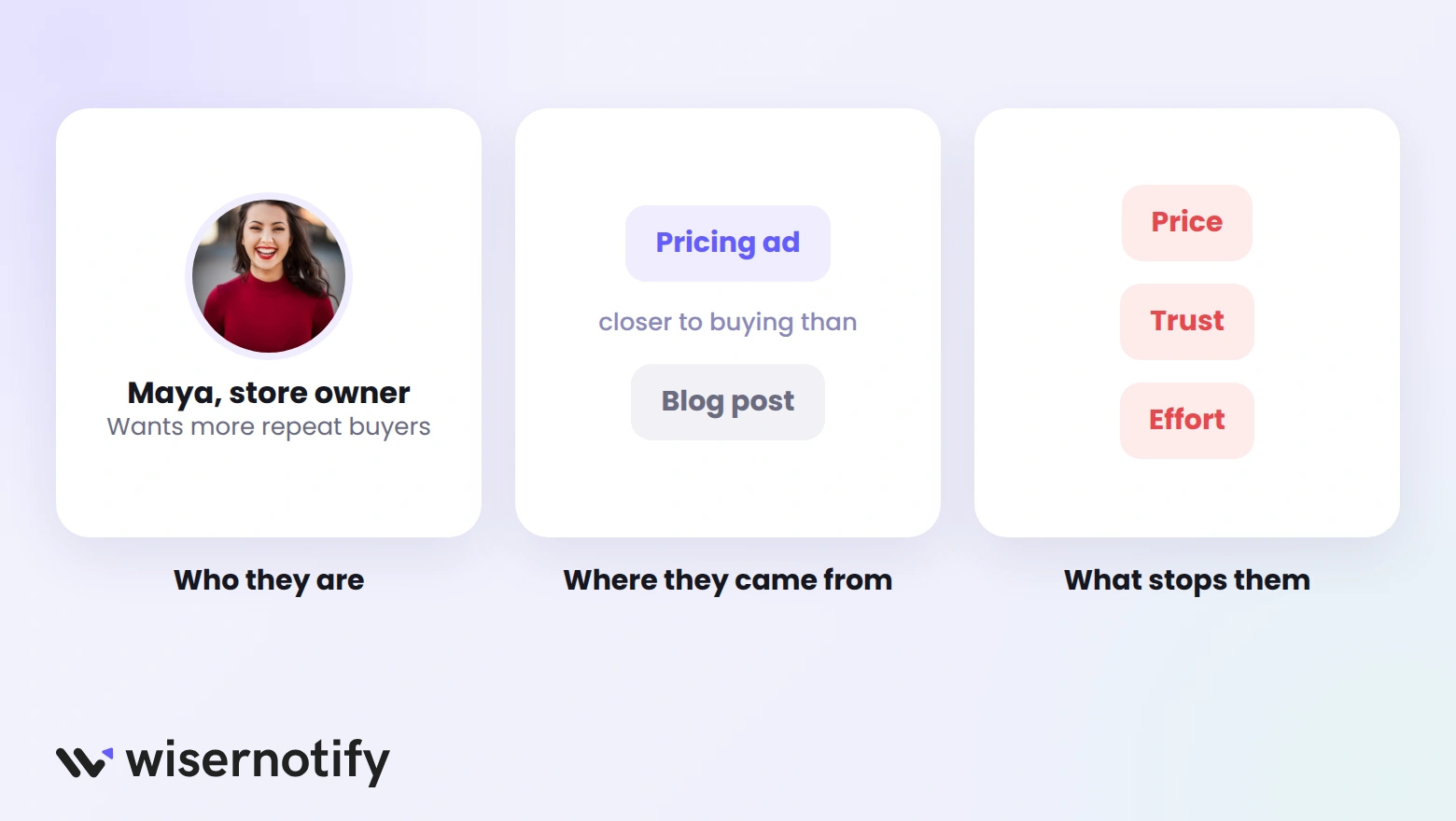 Know your audience: who the visitor is, where they came from, and what stops them, such as price, trust, or effort