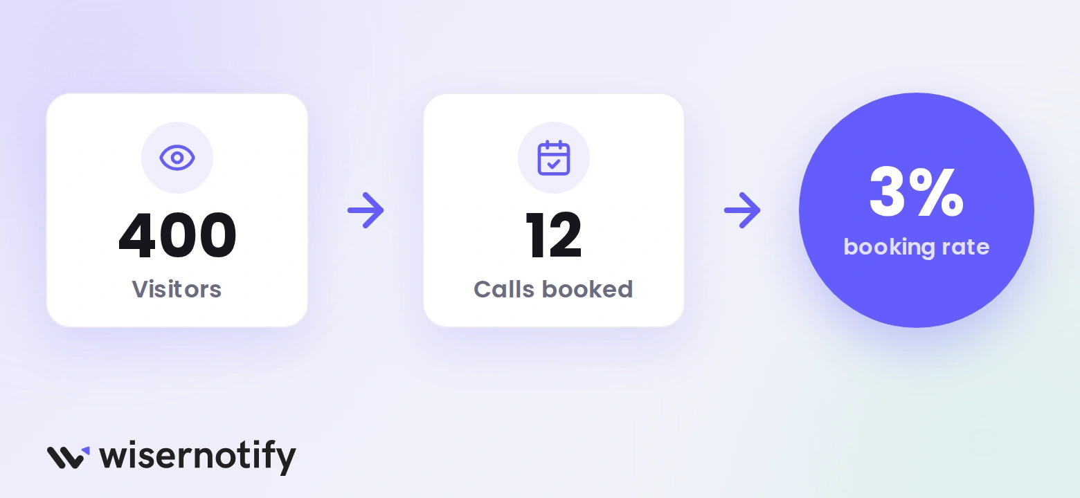 Example booking page conversion: 400 visitors, 12 calls booked, a 3% booking rate