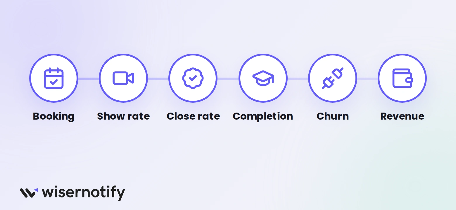 Icon row of the six coaching KPIs in funnel order: booking, show rate, close rate, completion, churn, revenue