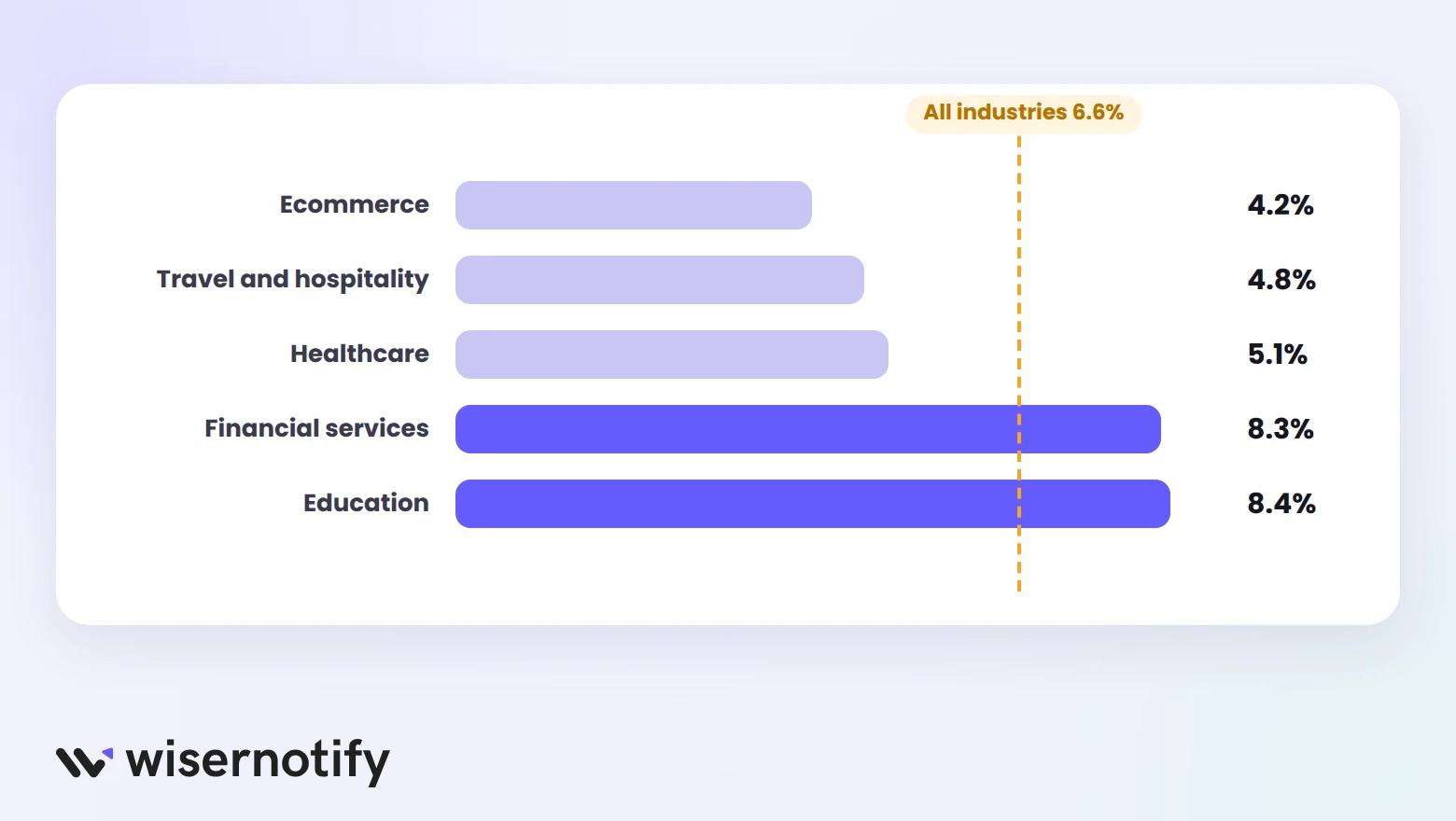 Median landing page conversion rates by industry, from ecommerce at 4.2% to education at 8.4%, with the all-industries median of 6.6%