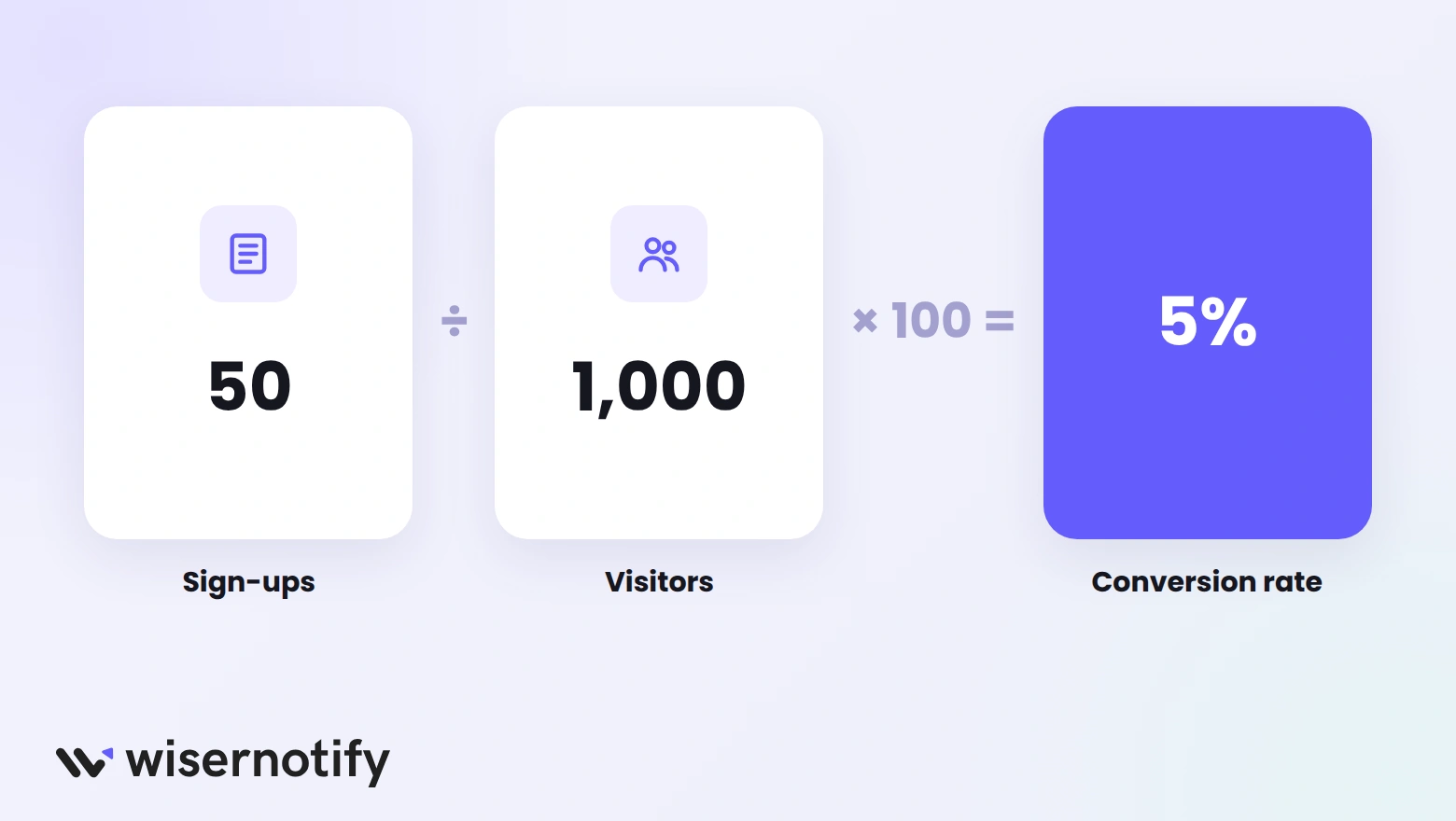Landing page conversion rate formula: 50 sign-ups divided by 1,000 visitors times 100 equals 5%