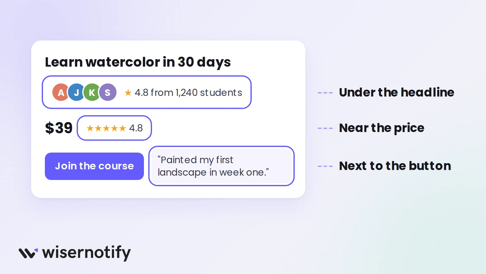 Three places to put reviews on a landing page: under the headline, near the price, and next to the button