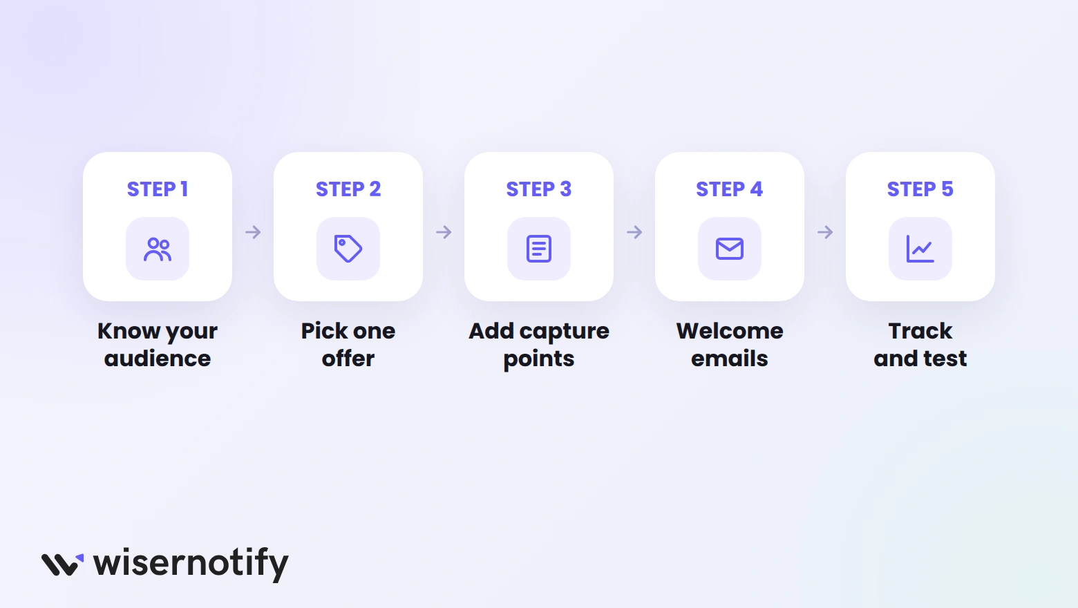 Five steps to an ecommerce lead generation plan: know your audience, pick one offer, add capture points, welcome emails, track and test