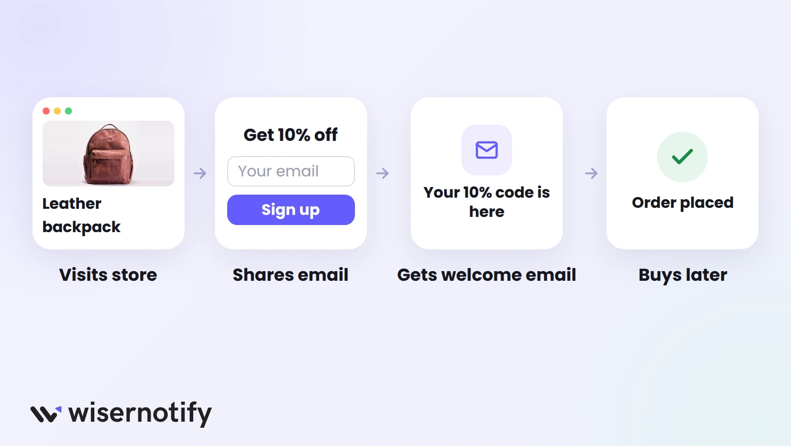 Ecommerce lead generation flow: a visitor views a product, shares an email for 10% off, gets a welcome email, and buys later