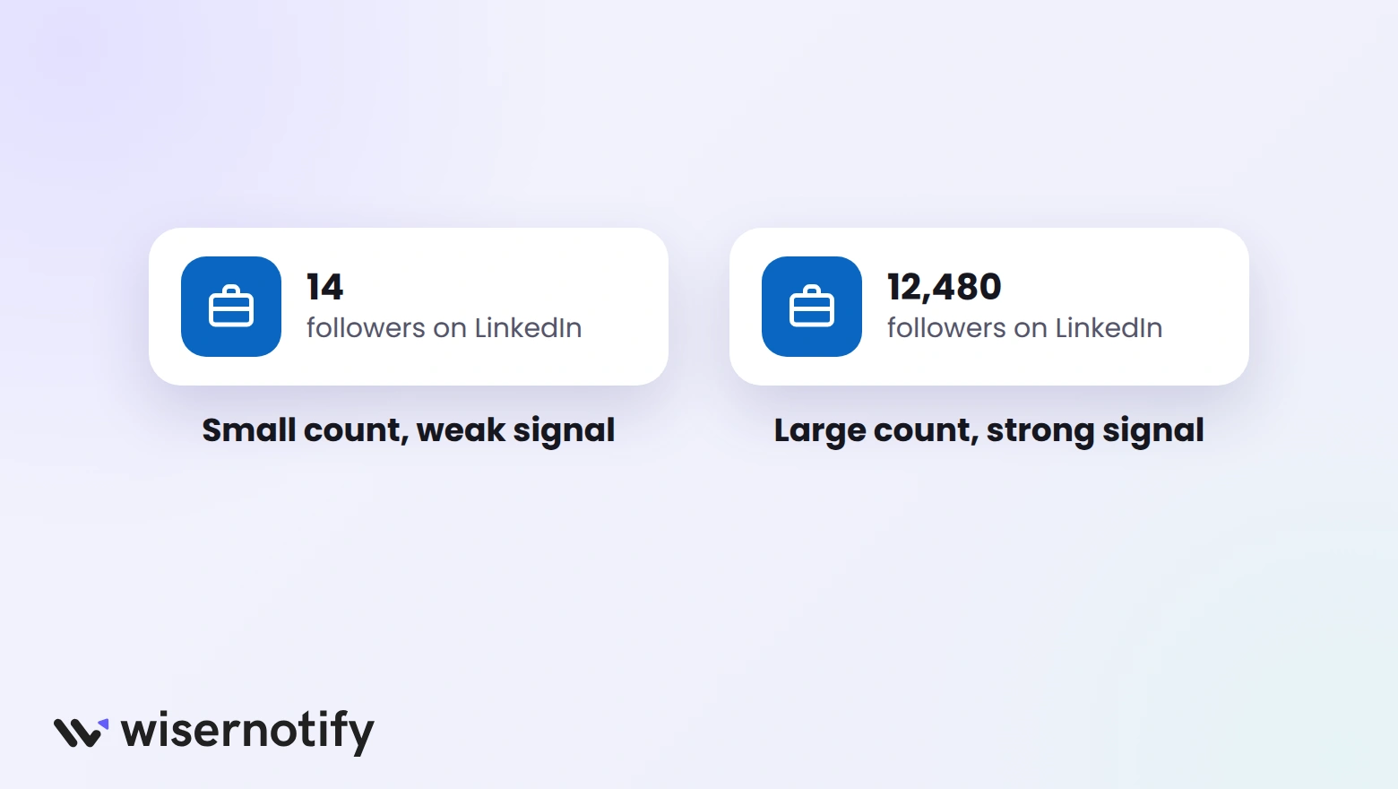 A LinkedIn follower widget with 14 followers next to one with 12,480 followers