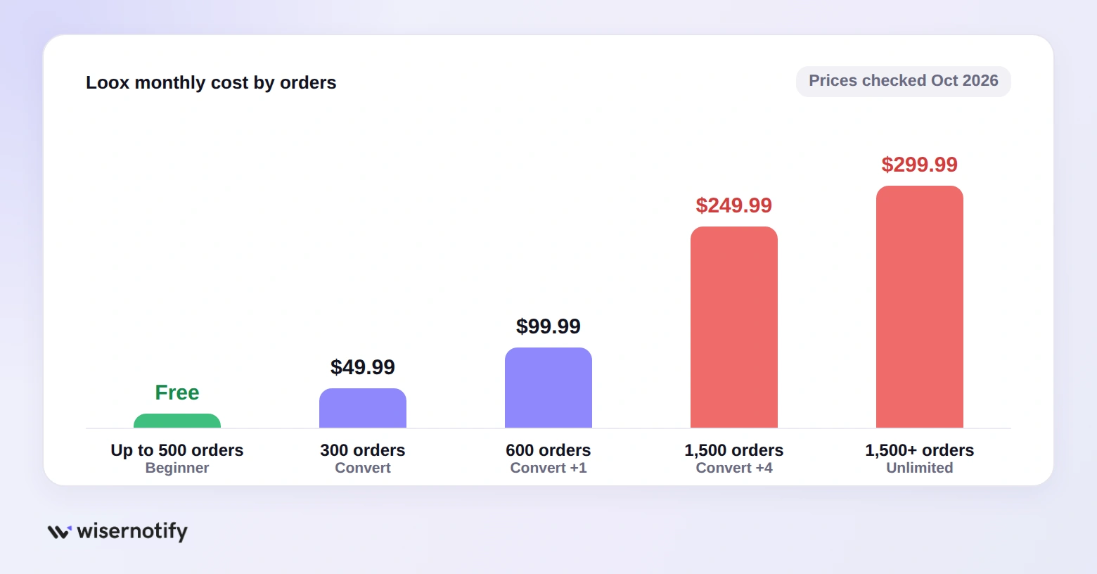 Loox monthly cost by order volume: free up to 500 orders, $49.99 for 300, $99.99 for 600, $249.99 for 1,500, $299.99 unlimited