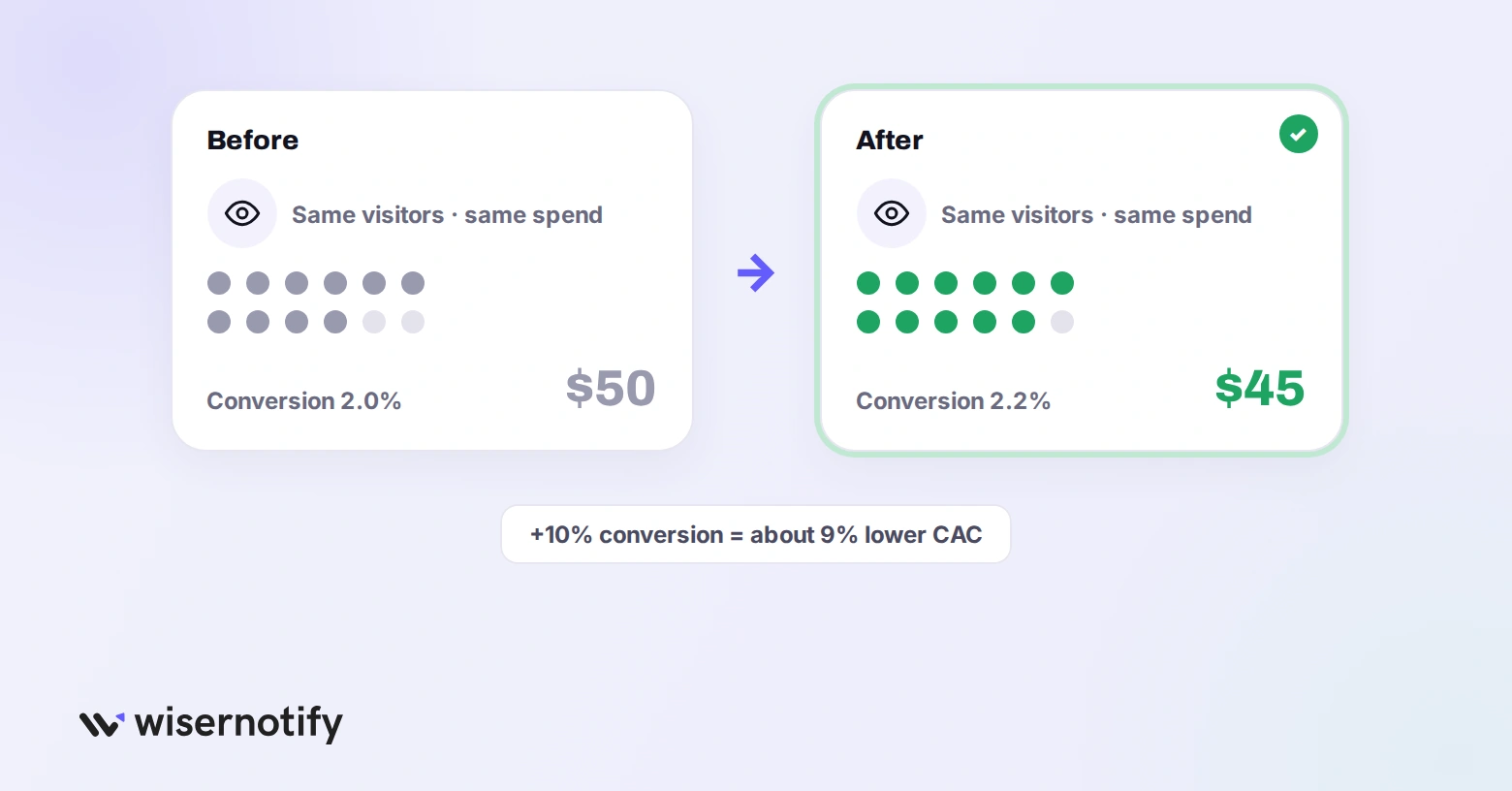 Same visitors and spend: lifting conversion from 2.0% to 2.2% lowers CAC from $50 to about $45