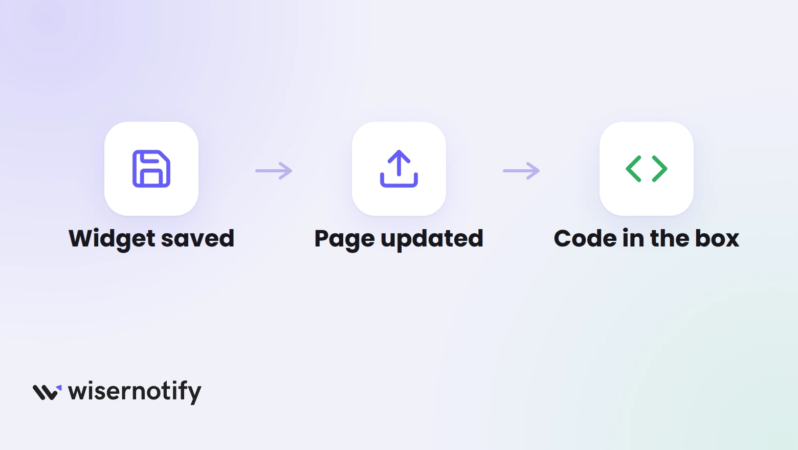 Three checks when a Leadpages testimonial widget is missing: the widget saved, the page updated, and the code in the right box