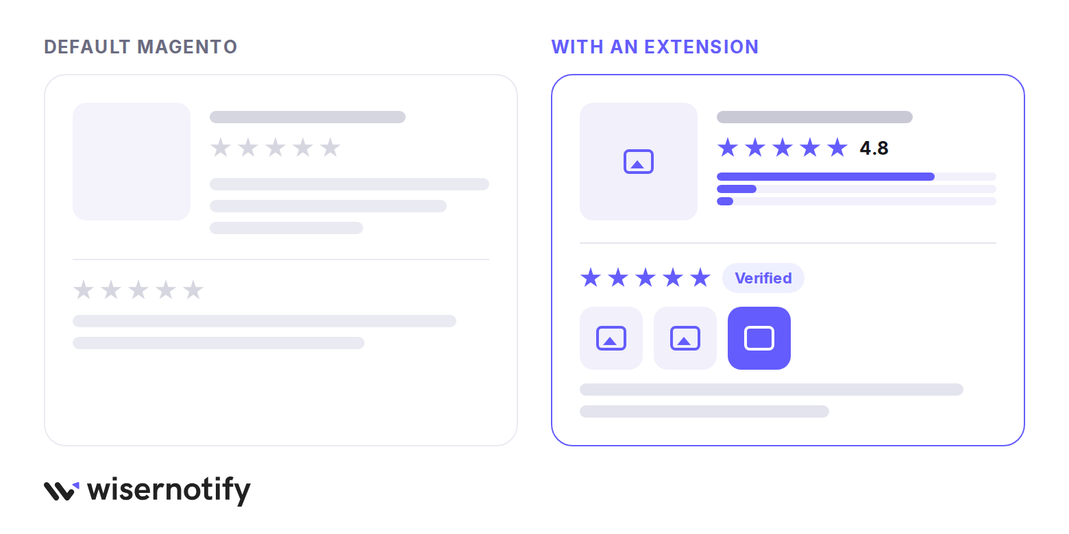 Default Magento review block with stars and text next to an extension review block with photos, a rating summary, and a verified badge