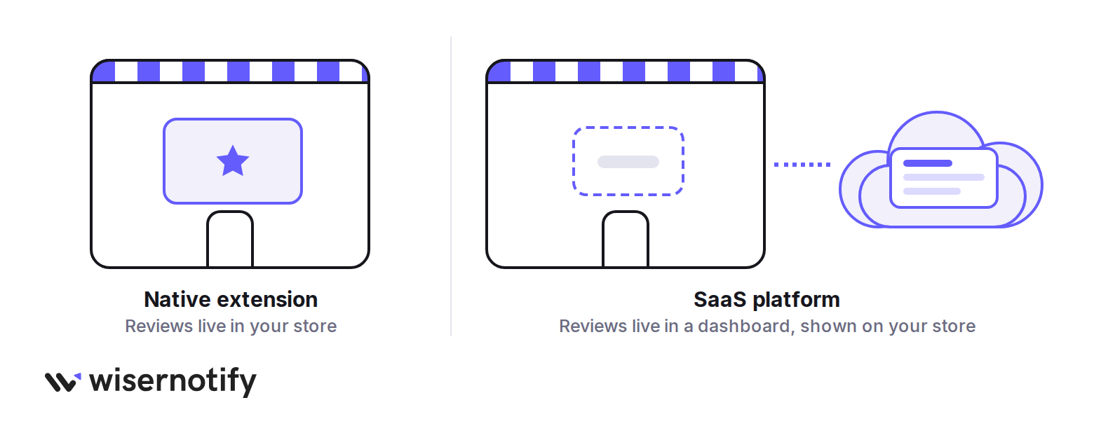 A review module inside a store next to a store connected to a cloud dashboard