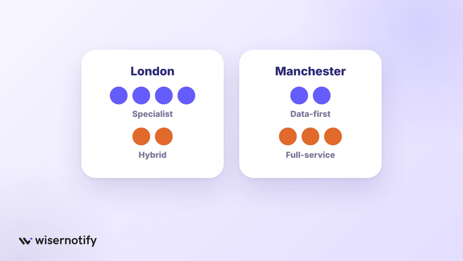 London has four specialist and two hybrid CRO agencies; Manchester has two data-first and three full-service
