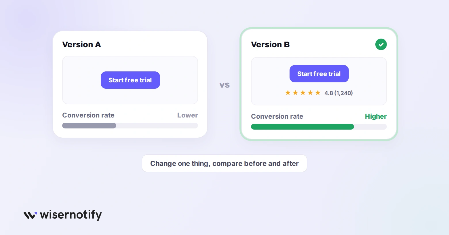 A/B test of a landing page CTA with and without a star rating, the version with social proof converting higher