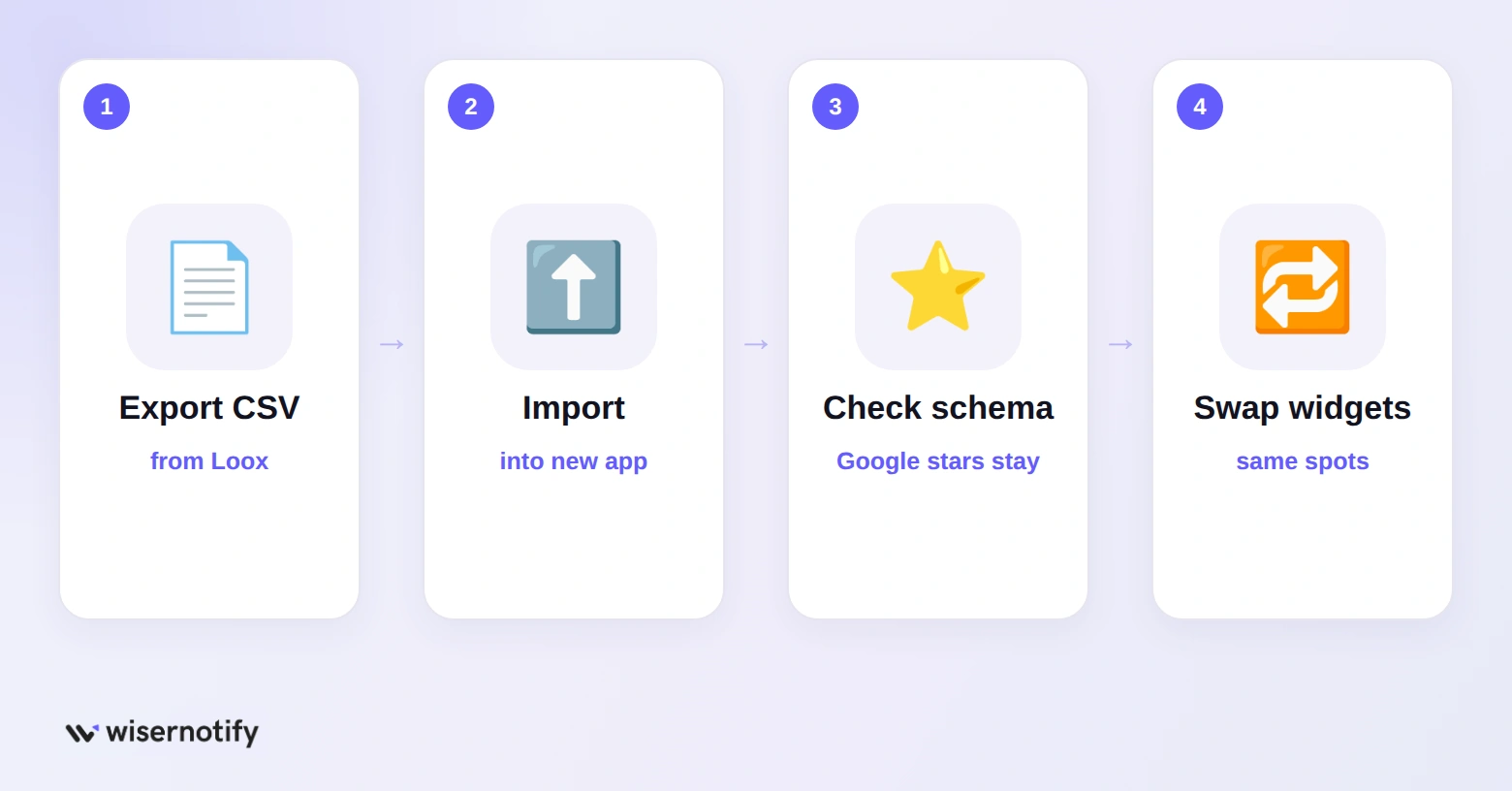 Four steps to migrate reviews from Loox: export CSV, import, check schema, swap widgets