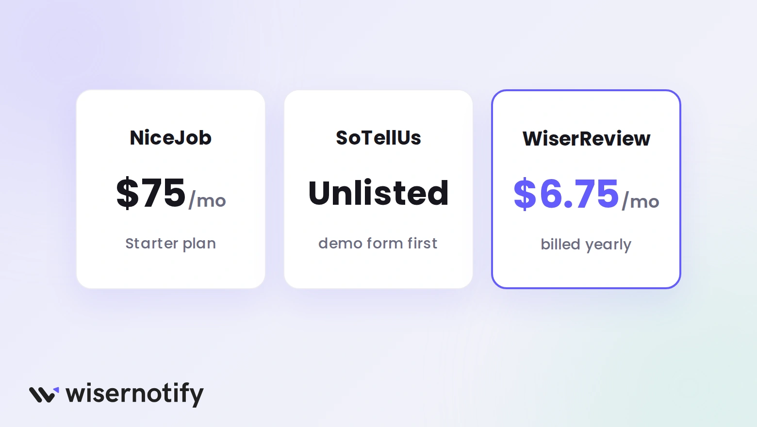 Price cards: NiceJob at $75 a month, SoTellUs unlisted, and WiserReview at $6.75 a month billed yearly
