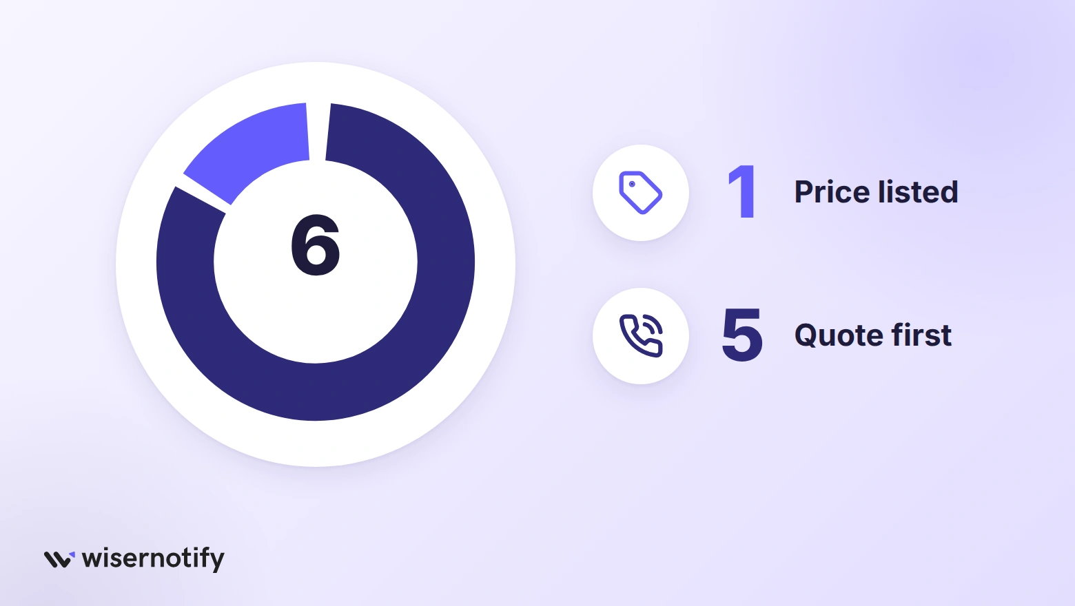 Donut chart of six NSW CRO agencies: one lists a price, five quote first