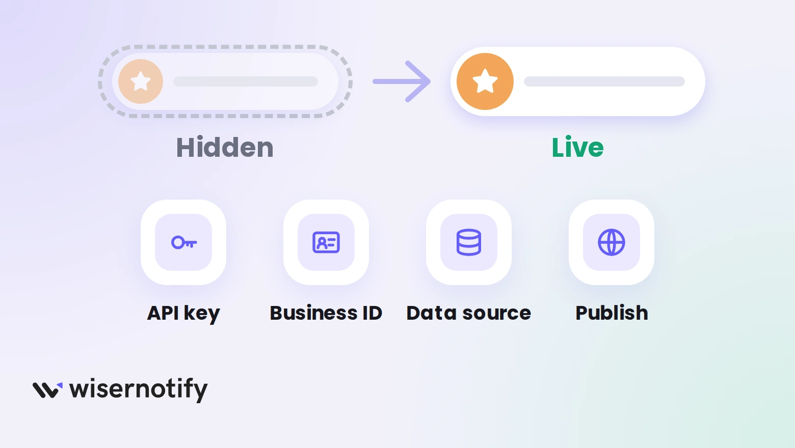 A hidden review notification turning into a live one, with four checks: API key, Business ID, data source and publish