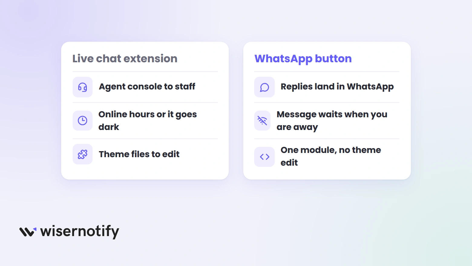A live chat extension needs an agent console, online hours and theme edits, while a WhatsApp button sends replies to WhatsApp, holds the message when you are away and installs as one module