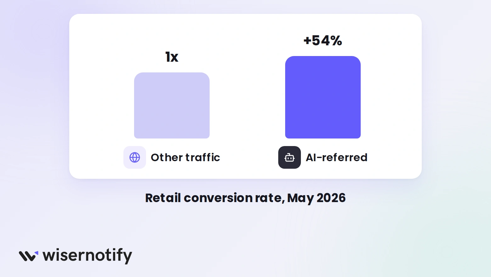 AI-referred retail traffic converted 54% better than other traffic in May 2026