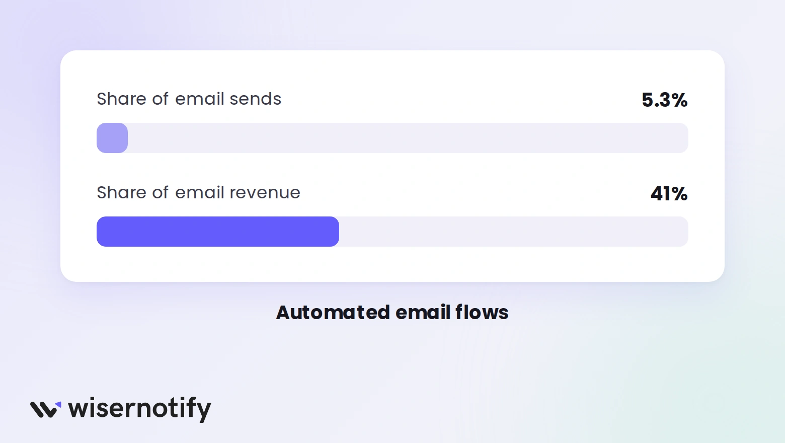 Automated email flows make up 5.3% of email sends but drive 41% of email revenue