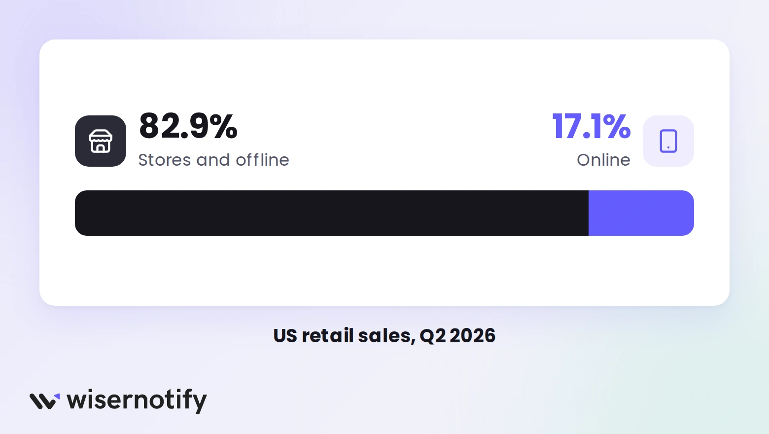 US retail sales in Q2 2026: 82.9% through stores and offline channels, 17.1% online