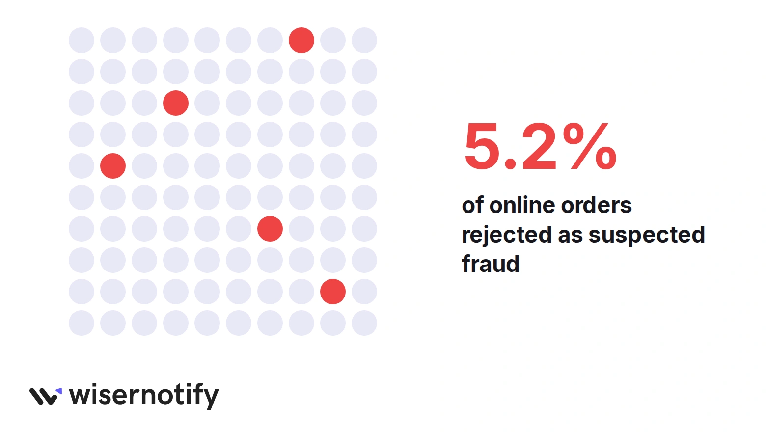 5.2% of online orders are rejected as suspected fraud, shown as 5 of every 100 orders