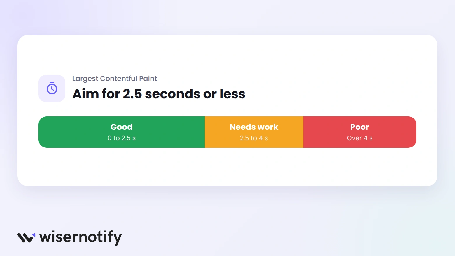 Largest Contentful Paint bands: good up to 2.5 seconds, needs work 2.5 to 4 seconds, poor over 4 seconds