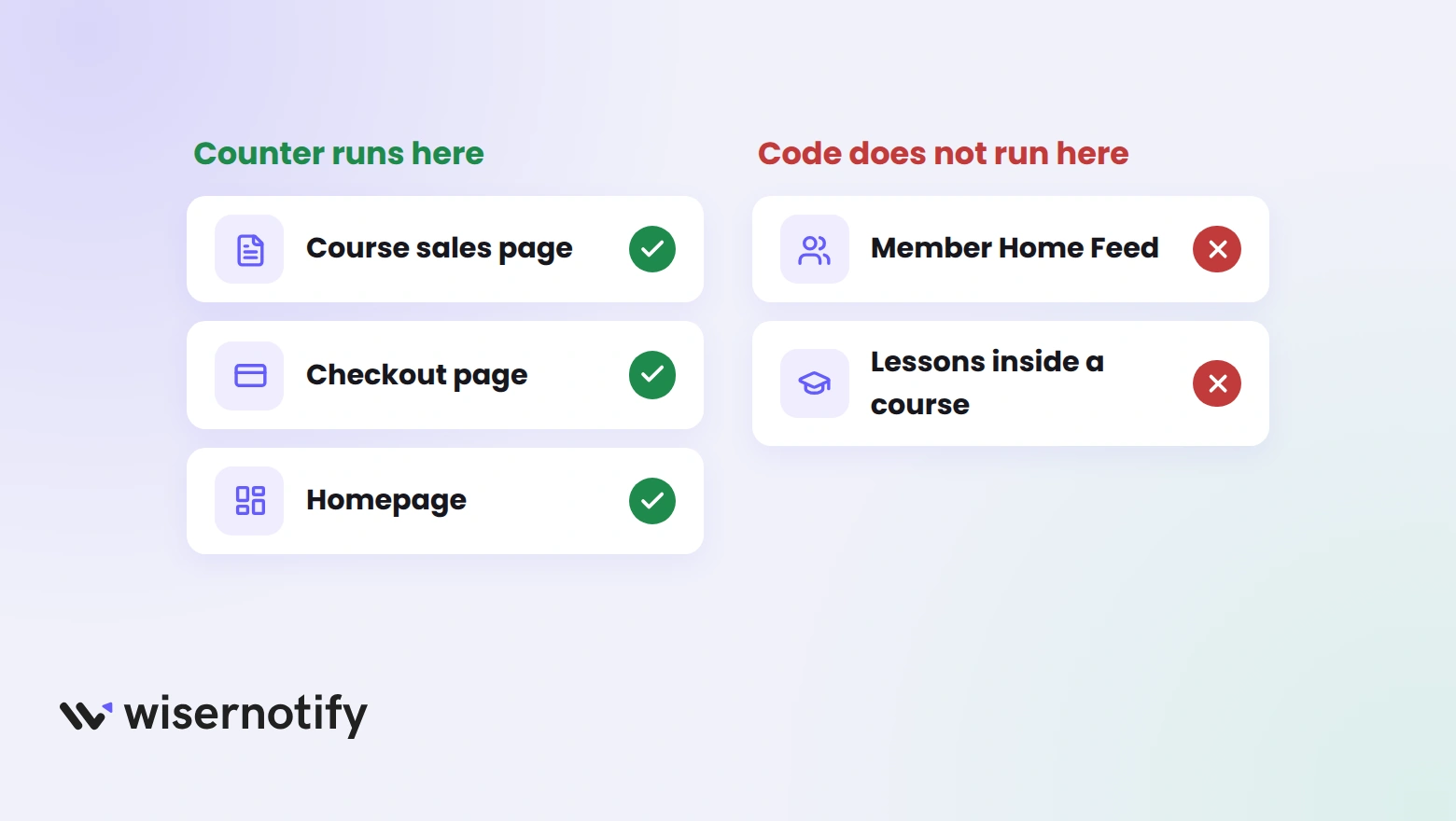Pages where the Podia counter runs, the course sales page, checkout and homepage, next to pages where third-party code does not run, the member Home Feed and lessons inside a course