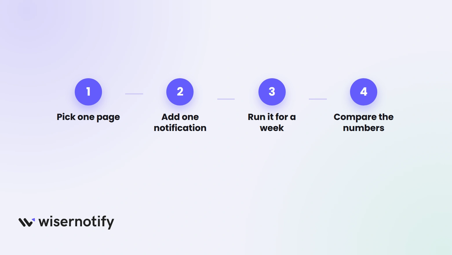 A four-step one-week test: pick one page, add one notification, run it for a week, compare the numbers
