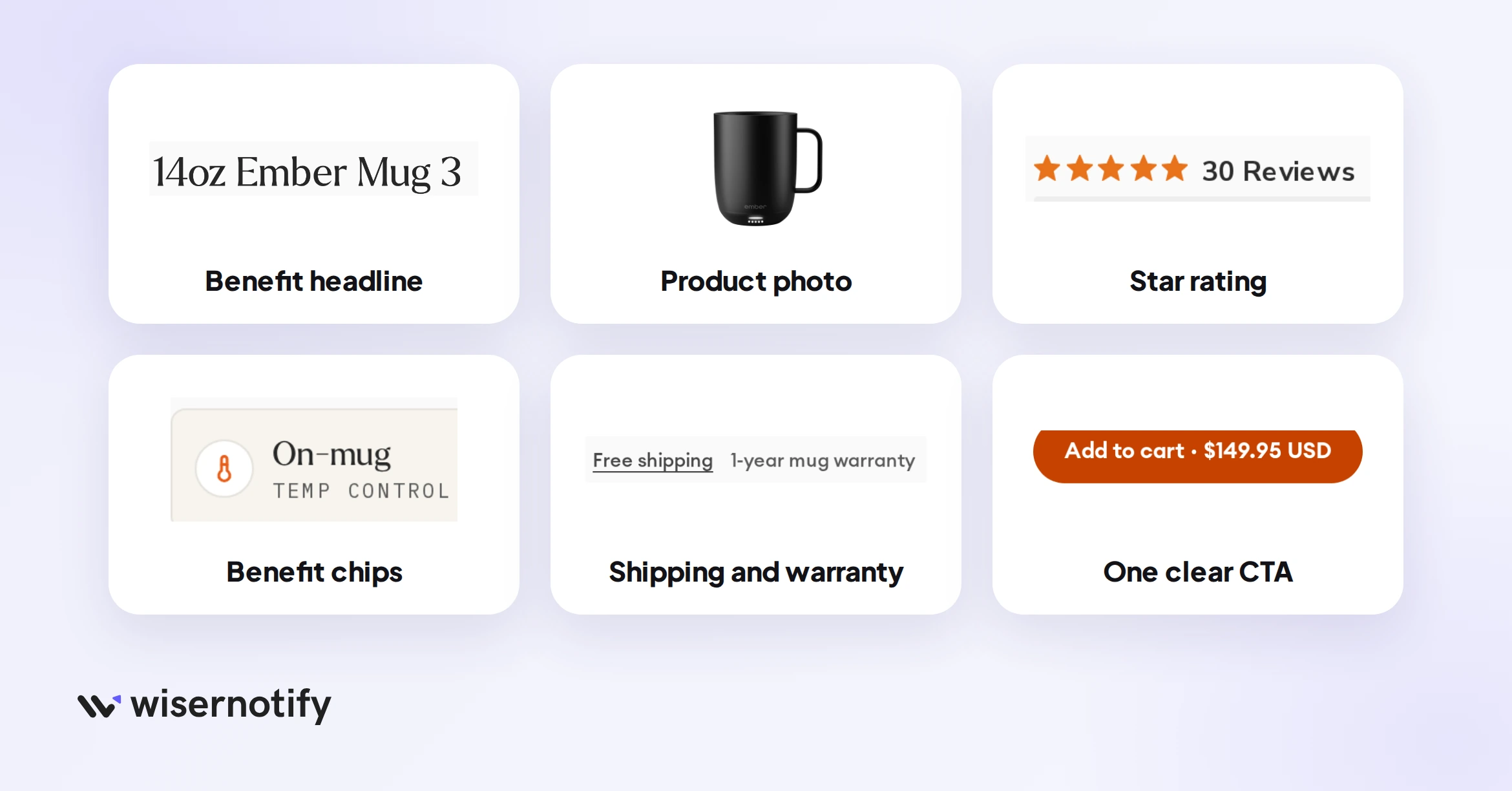 Six key elements of a product landing page shown from the Ember Mug 3 page: headline, product photo, star rating, benefit chips, shipping and warranty, and add to cart button