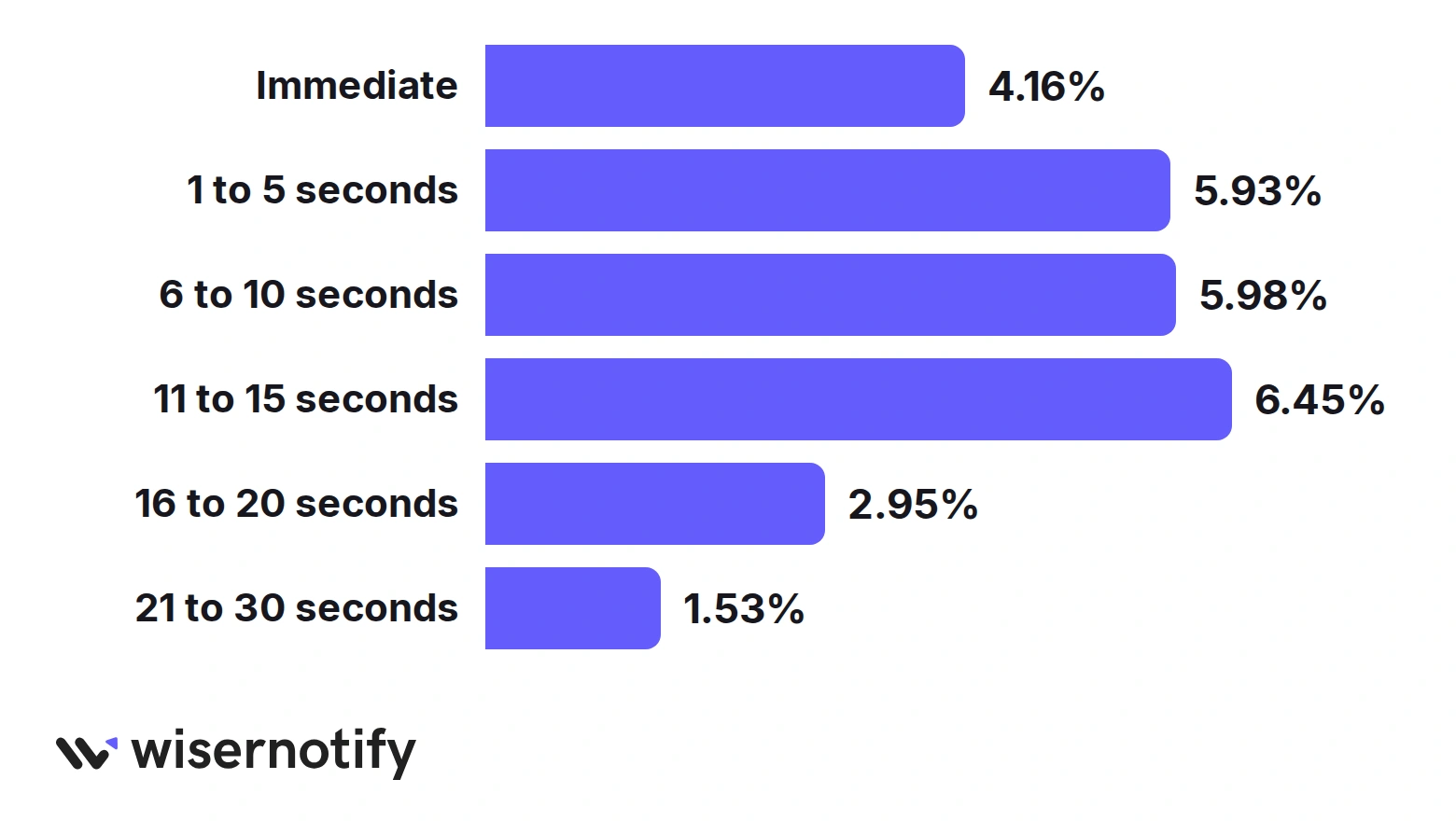 Popup conversion rate by display delay in Wisepops data: immediate 4.16%, 1 to 5 seconds 5.93%, 6 to 10 seconds 5.98%, 11 to 15 seconds 6.45%, 16 to 20 seconds 2.95%, 21 to 30 seconds 1.53%