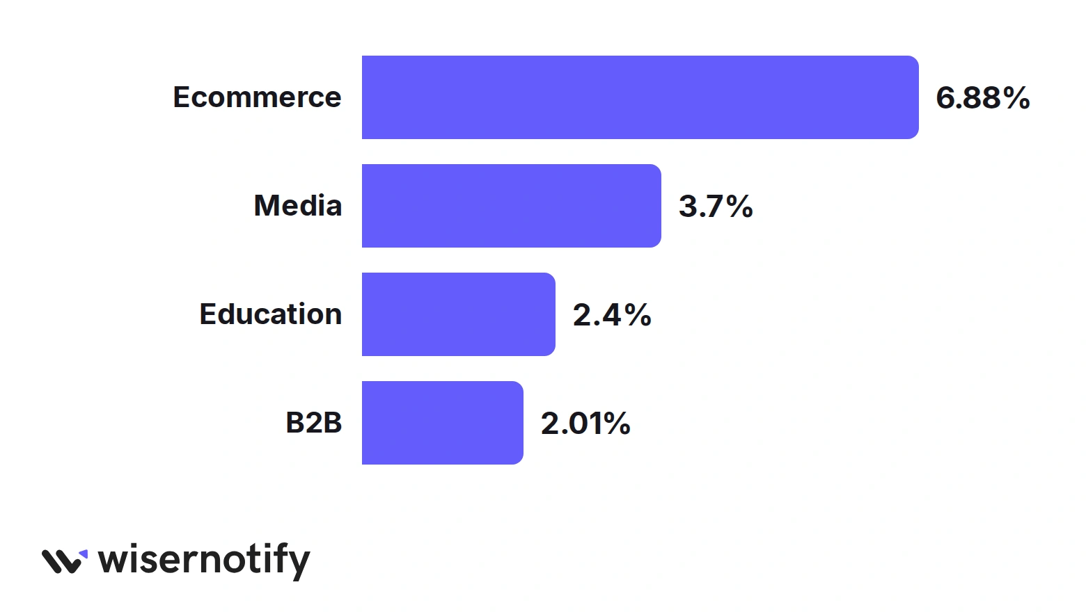 Popup conversion rate by industry in Wisepops data: ecommerce 6.88%, media 3.70%, education 2.40%, B2B 2.01%