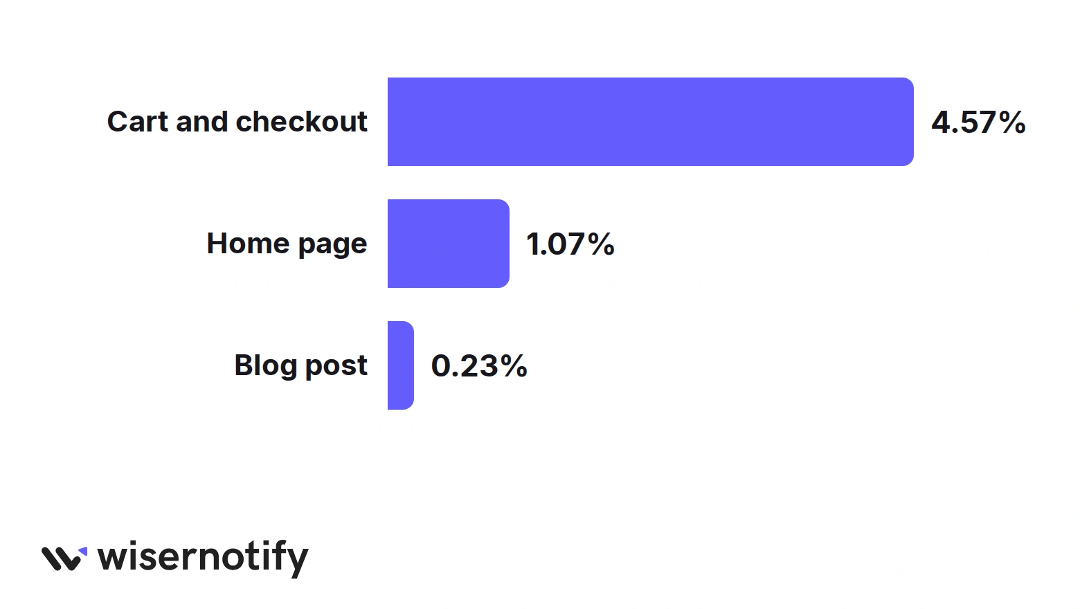 Median popup lead rate by page type in Popupsmart data: cart and checkout 4.57%, home page 1.07%, blog post 0.23%
