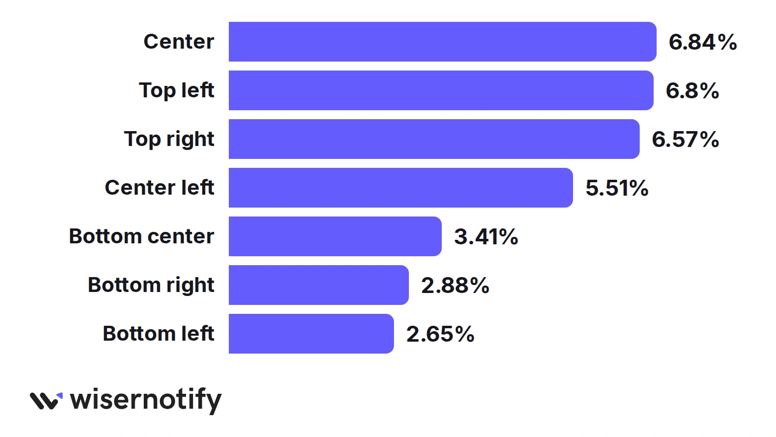 Popup conversion rate by position in Wisepops data: center 6.84%, top left 6.80%, top right 6.57%, center left 5.51%, bottom center 3.41%, bottom right 2.88%, bottom left 2.65%