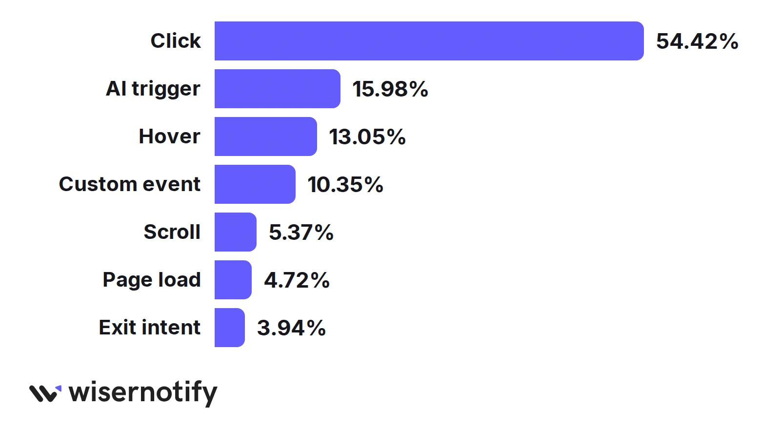 Popup conversion rate by trigger in Wisepops data: click 54.42%, AI trigger 15.98%, hover 13.05%, custom event 10.35%, scroll 5.37%, page load 4.72%, exit intent 3.94%