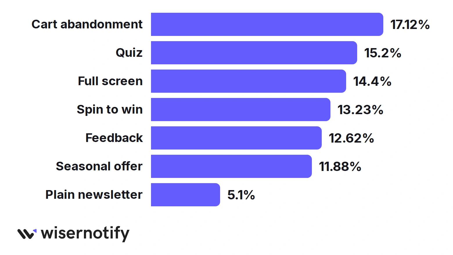 Popup conversion rate by type in OptiMonk data: cart abandonment 17.12%, quiz 15.2%, full screen 14.40%, spin to win 13.23%, feedback 12.62%, seasonal offer 11.88%, plain newsletter 5.10%