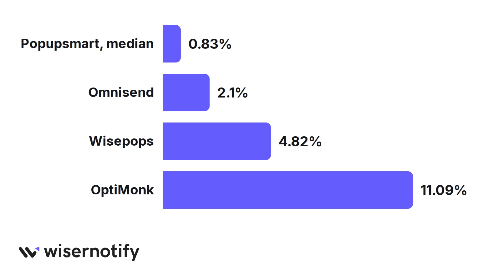 Average popup conversion rate across four studies: Popupsmart median 0.83%, Omnisend 2.1%, Wisepops 4.82%, OptiMonk 11.09%
