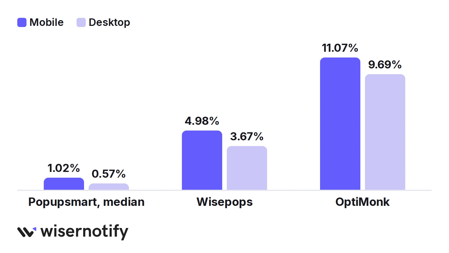 Mobile vs desktop popup conversion rates: Popupsmart median 1.02% vs 0.57%, Wisepops 4.98% vs 3.67%, OptiMonk 11.07% vs 9.69%