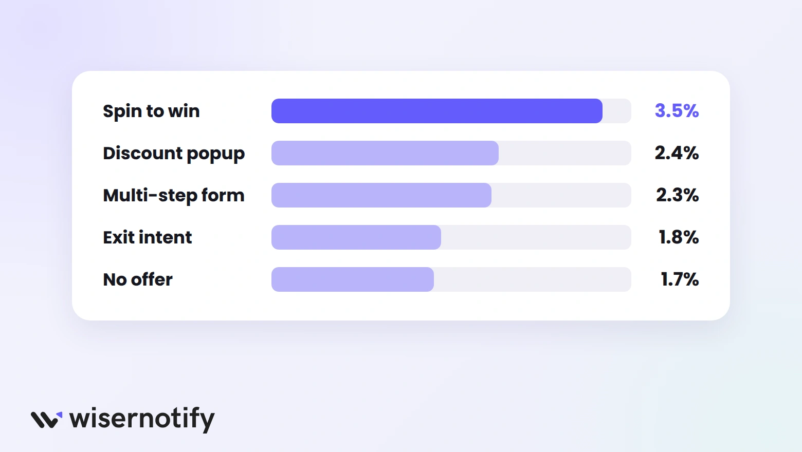 Popup signup rates: spin to win 3.5%, discount popup 2.4%, multi-step form 2.3%, exit intent 1.8%, no offer 1.7%