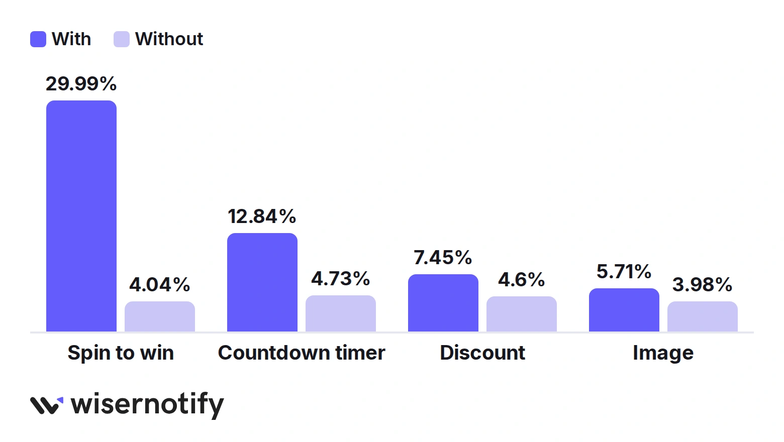 Popup conversion with vs without an element in Wisepops data: spin to win 29.99% vs 4.04%, countdown timer 12.84% vs 4.73%, discount 7.45% vs 4.60%, image 5.71% vs 3.98%