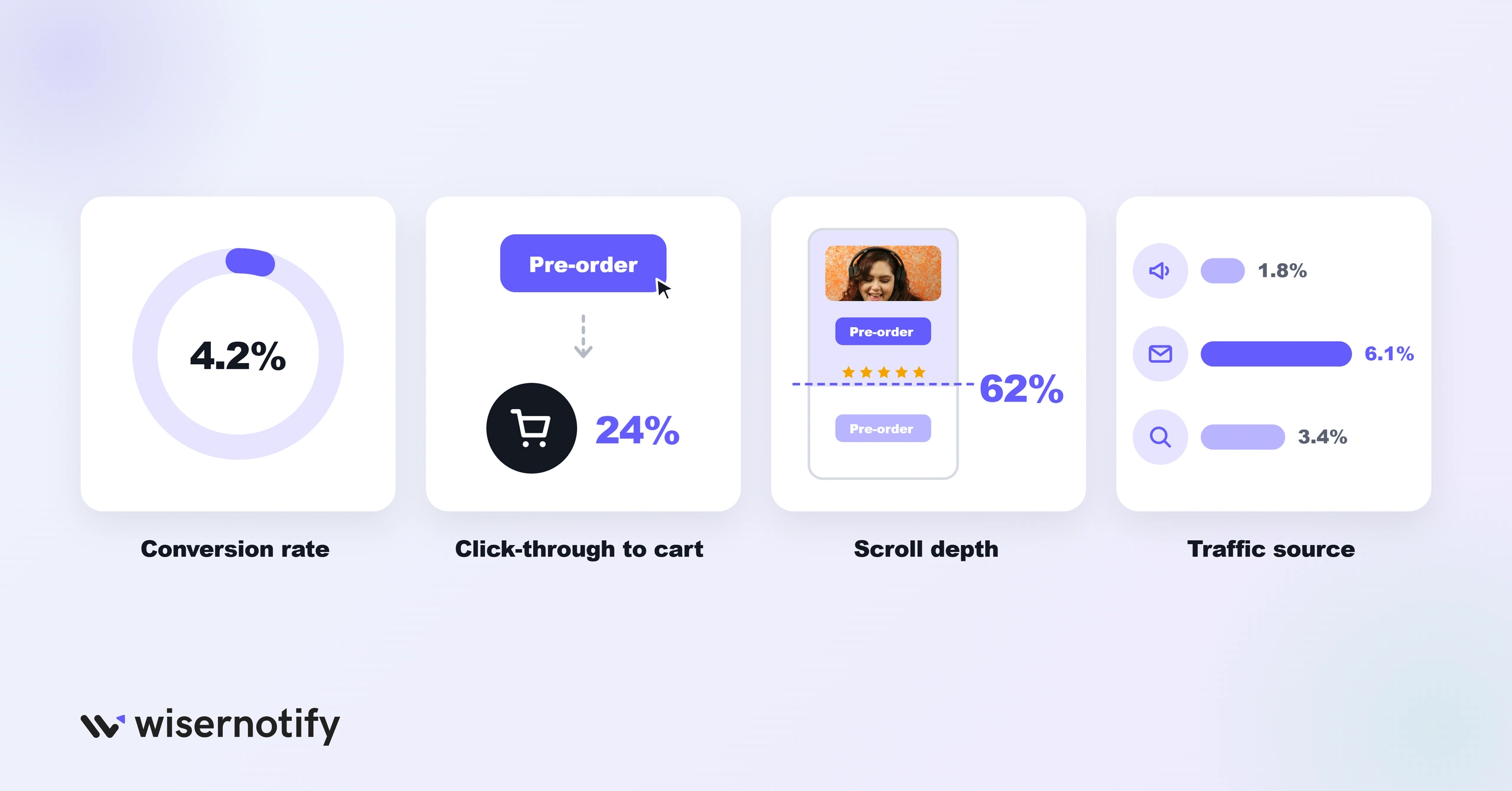 What to measure on a product landing page: conversion rate, click-through to cart, scroll depth, and traffic source