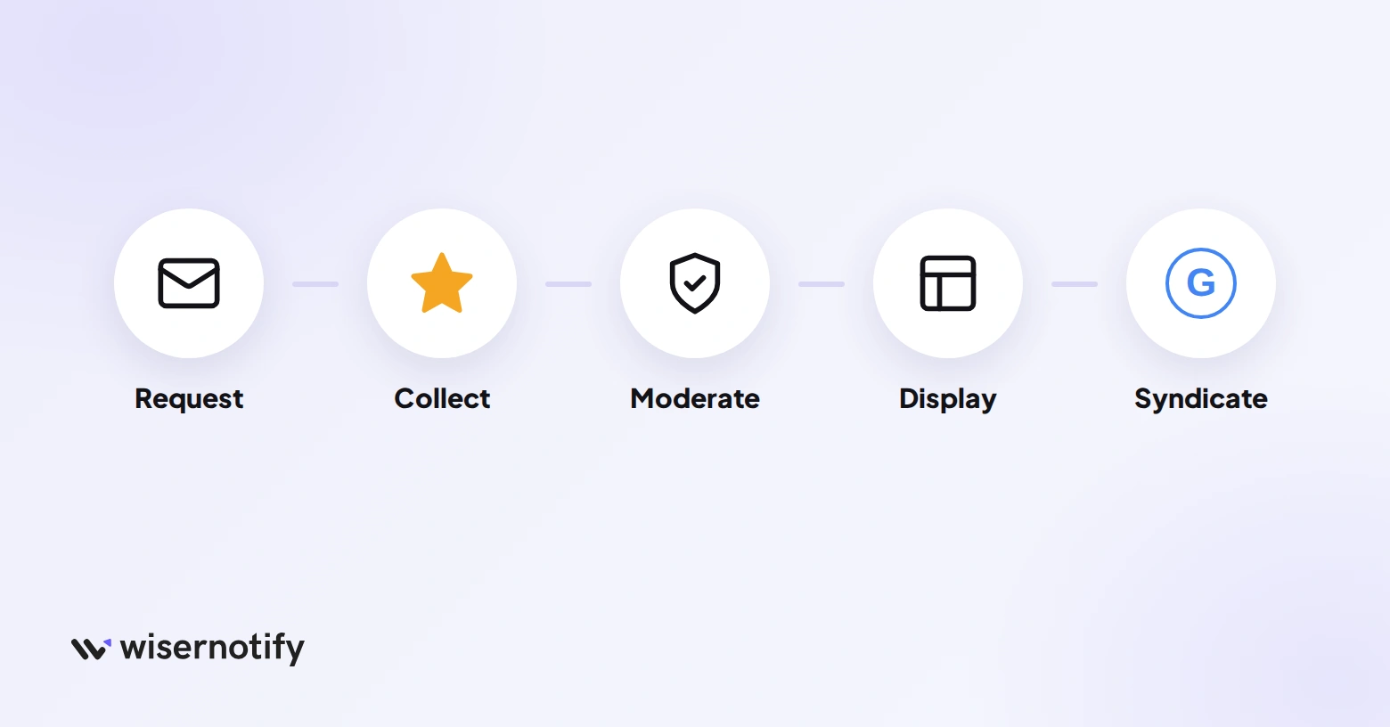 The five jobs of product review software: request, collect, moderate, display, and syndicate reviews