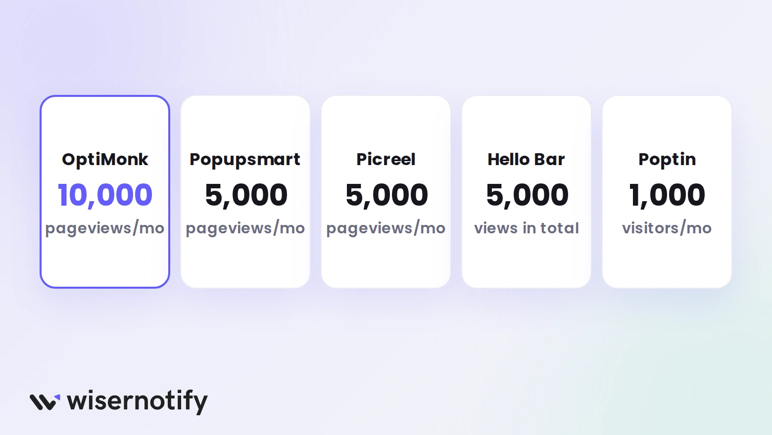 Free plan allowances: OptiMonk 10,000 pageviews a month, Popupsmart 5,000, Picreel 5,000, Hello Bar 5,000 views in total, and Poptin 1,000 visitors a month