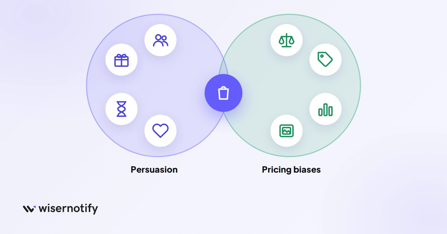 Psychological marketing combines persuasion principles like reciprocity, social proof, scarcity, and liking with pricing biases like anchoring, loss aversion, decoys, and framing