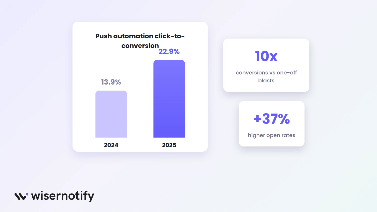 Bar chart of push automation click-to-conversion rising from 13.9 percent in 2024 to 22.9 percent in 2025 with 10x conversion and 37 percent higher open rate cards