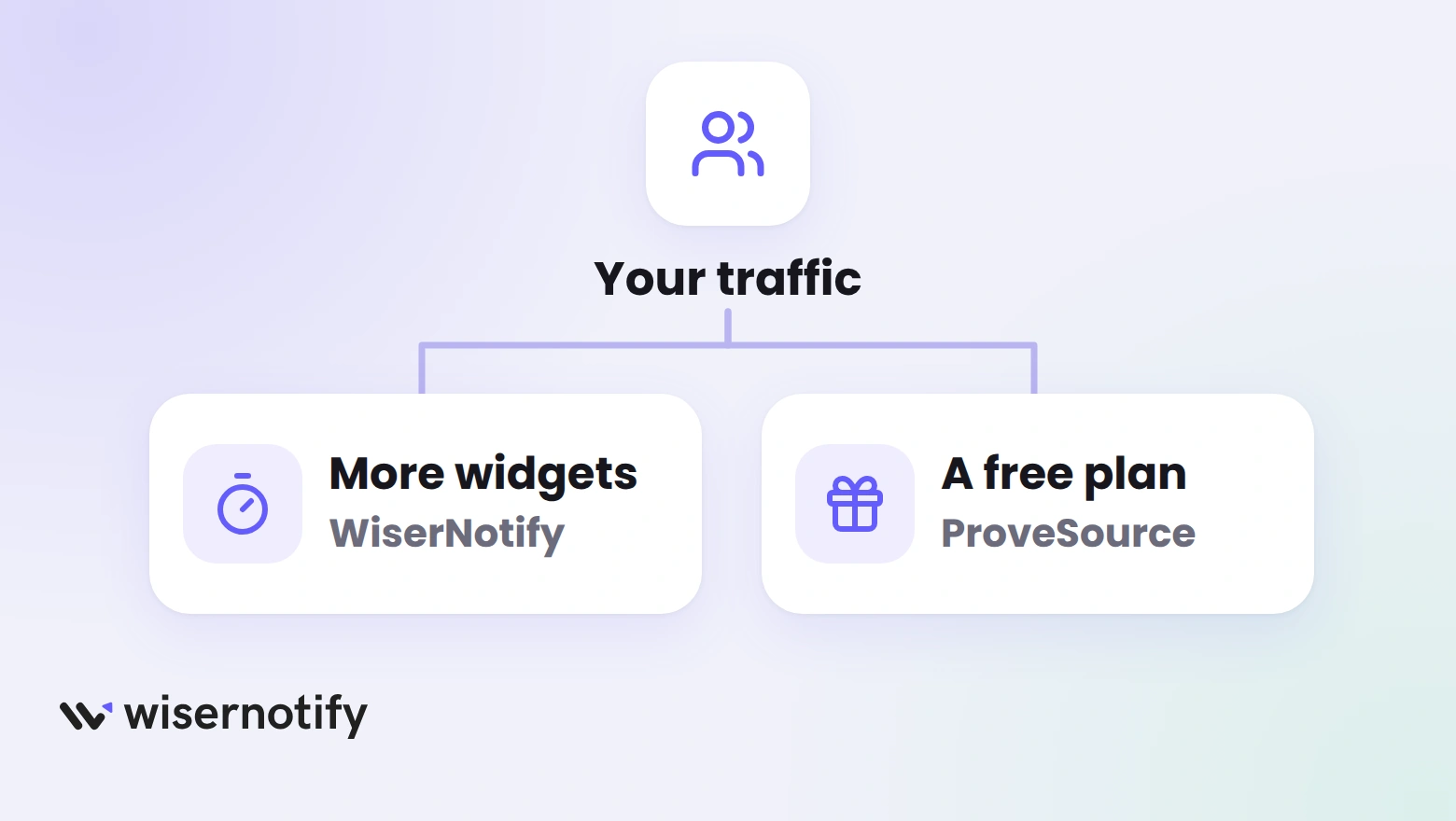 A decision fork from your traffic: WiserNotify for more widgets, ProveSource for a free plan