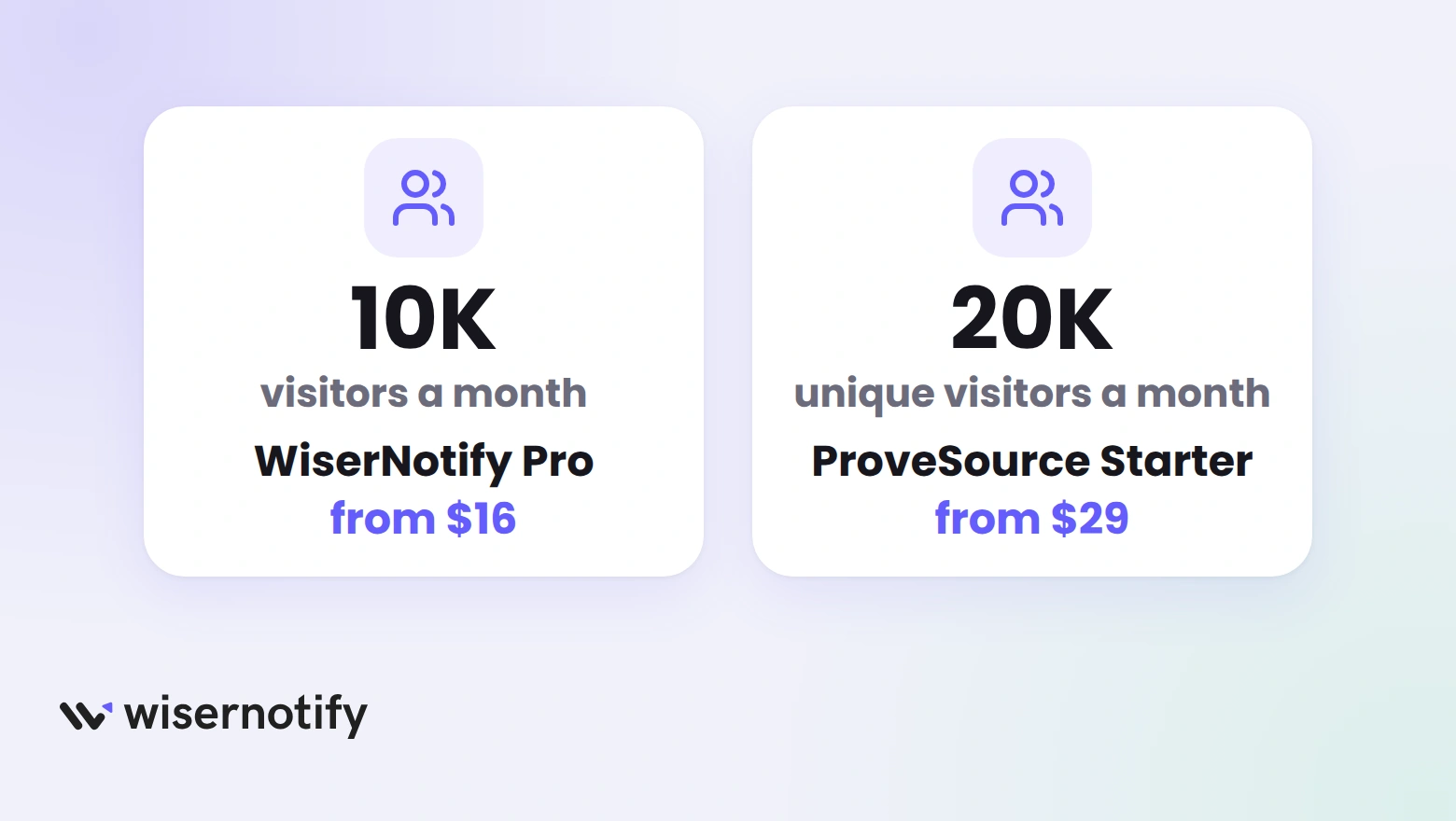 Two plan cards: WiserNotify Pro from $16 for 10K visitors a month, and ProveSource Starter from $29 for 20K unique visitors a month