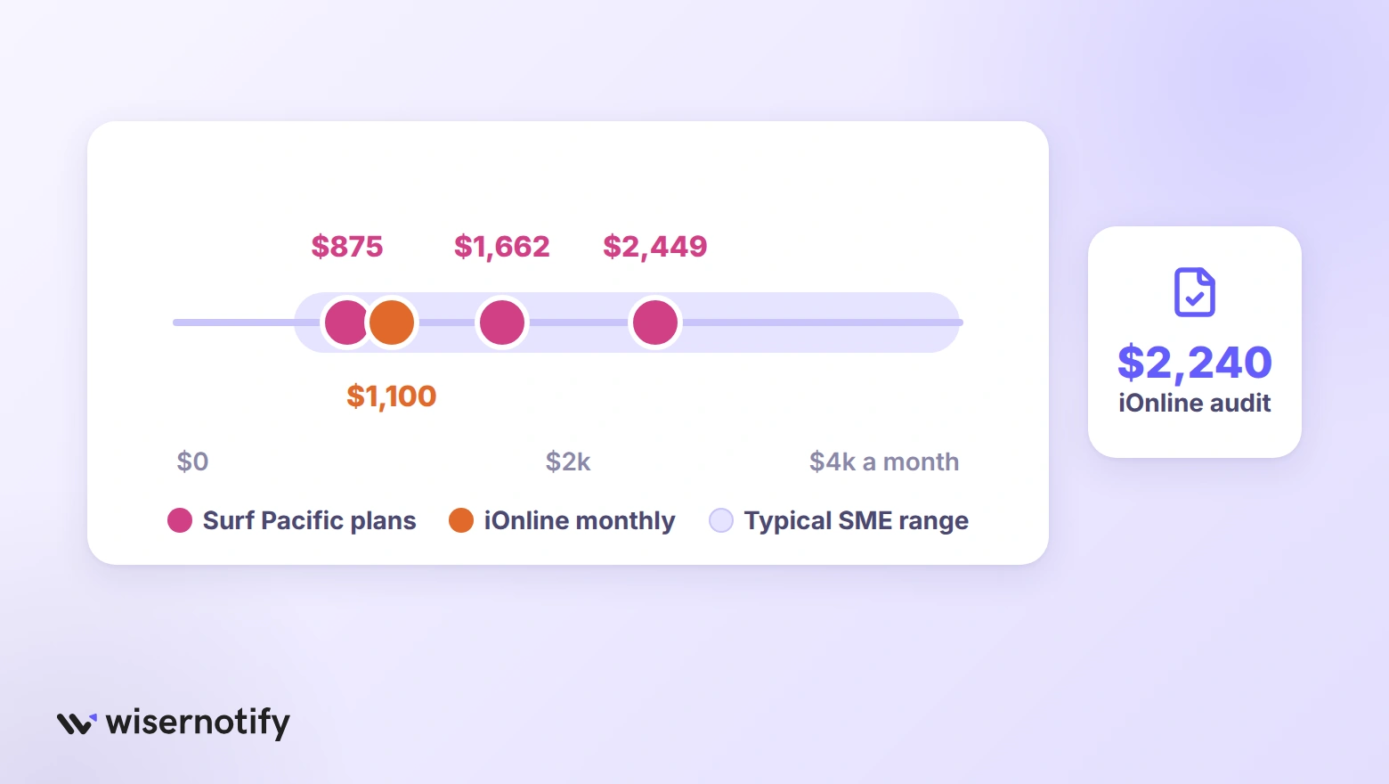 Published Queensland CRO prices on a monthly scale: Surf Pacific plans at $875, $1,662 and $2,449, iOnline from $1,100, plus a $2,240 iOnline audit